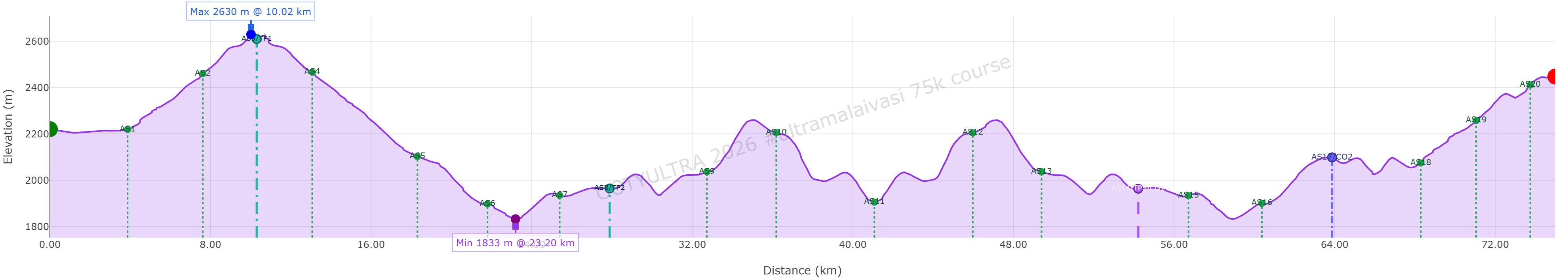 OOTYULTRA 75k course profile elevation chart